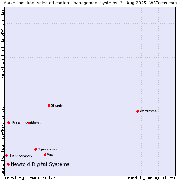 Market position of ProcessWire vs. Newfold Digital Systems vs. Takeaway