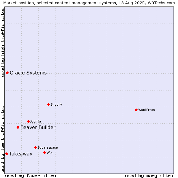 Market position of Beaver Builder vs. Oracle Systems vs. Takeaway