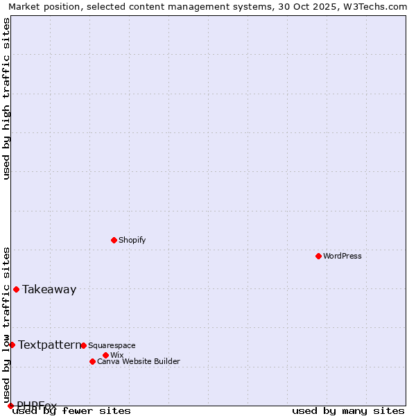 Market position of Takeaway vs. Textpattern vs. PHPFox