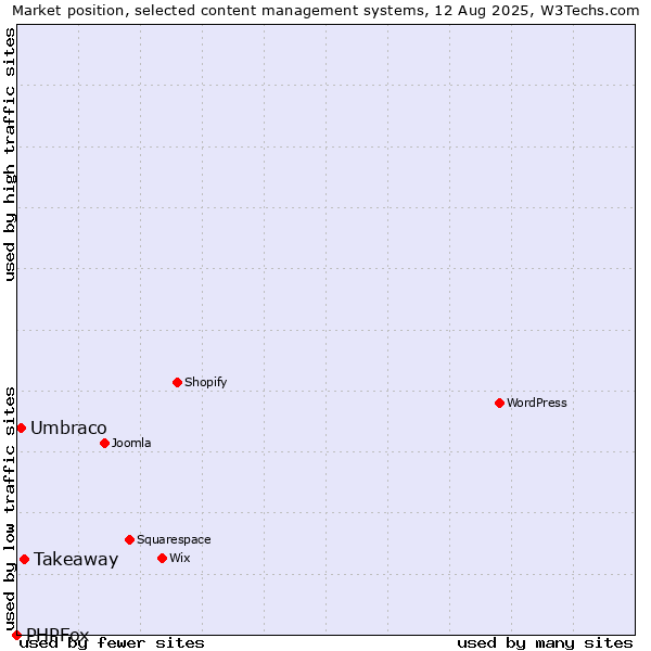 Market position of Takeaway vs. Umbraco vs. PHPFox