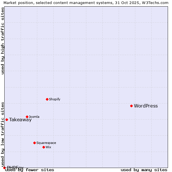 Market position of WordPress vs. Takeaway vs. PHPFox