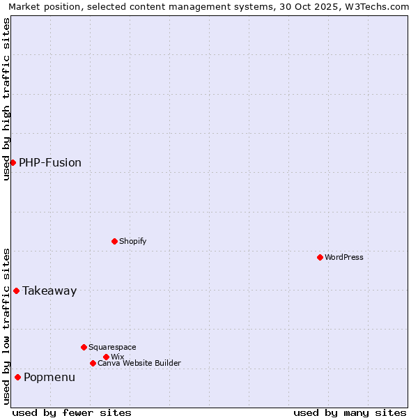 Market position of Popmenu vs. Takeaway vs. PHP-Fusion