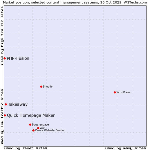Market position of Takeaway vs. Quick Homepage Maker vs. PHP-Fusion