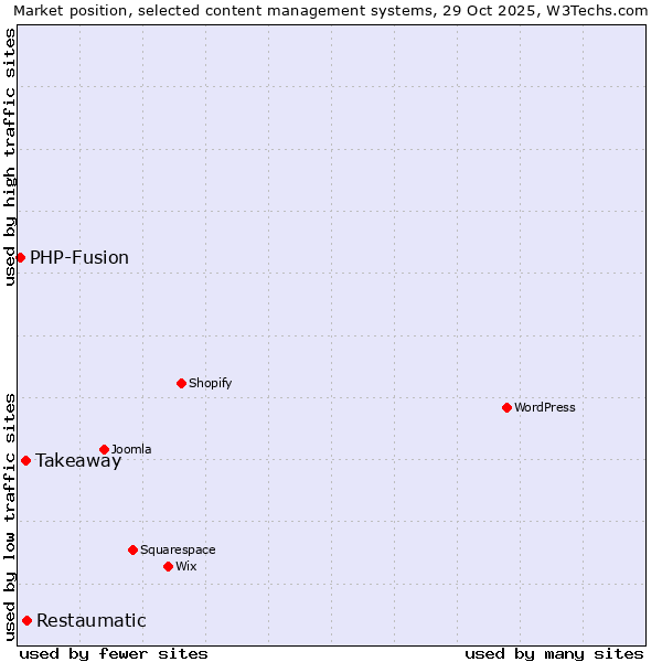 Market position of Restaumatic vs. Takeaway vs. PHP-Fusion