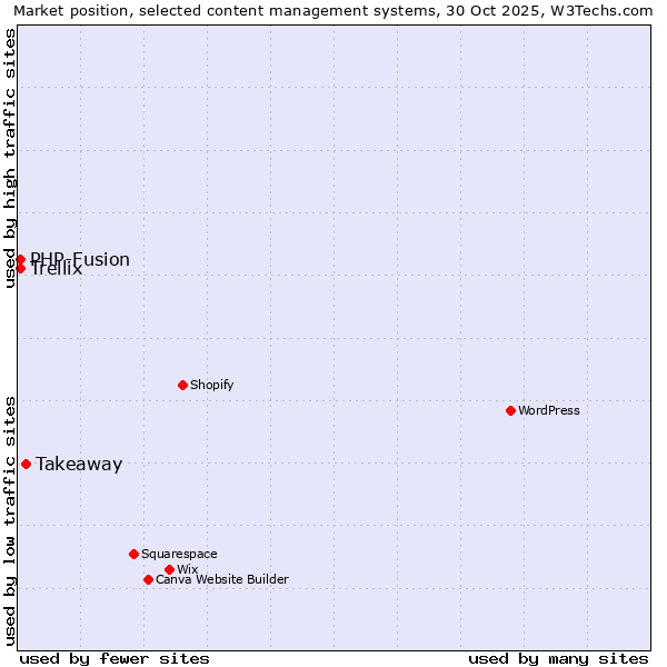 Market position of Takeaway vs. PHP-Fusion vs. Trellix