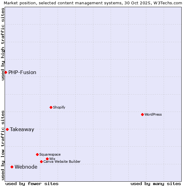 Market position of Webnode vs. Takeaway vs. PHP-Fusion