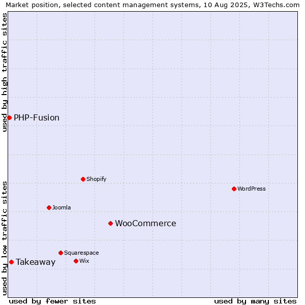 Market position of WooCommerce vs. Takeaway vs. PHP-Fusion