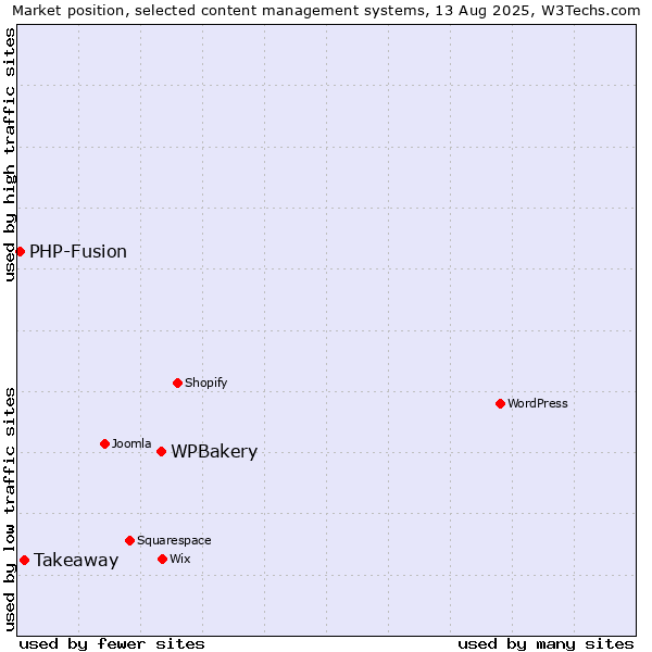 Market position of WPBakery vs. Takeaway vs. PHP-Fusion