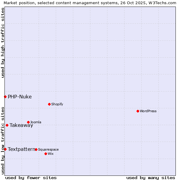 Market position of Takeaway vs. Textpattern vs. PHP-Nuke