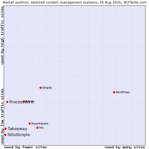 Market position of ProcessWire vs. Takeaway vs. SitioSimple