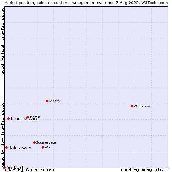 Market position of ProcessWire vs. Takeaway vs. Yo!Kart