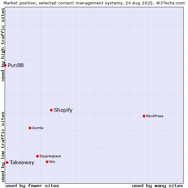 Market position of Shopify vs. Takeaway vs. PunBB