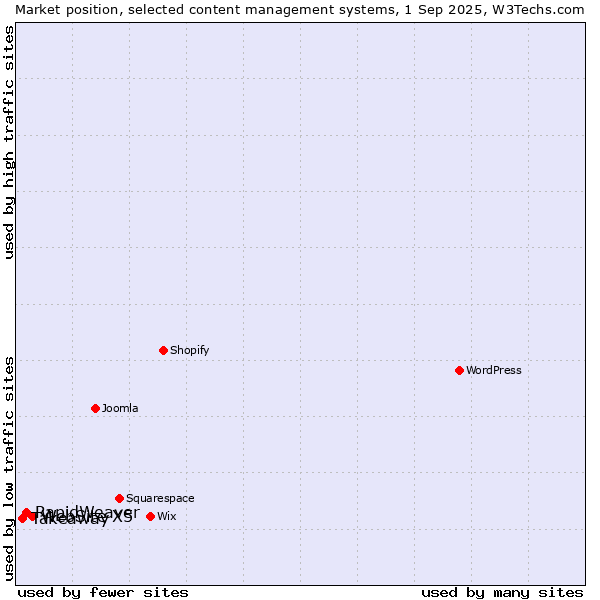 Market position of WebSite X5 vs. RapidWeaver vs. Takeaway