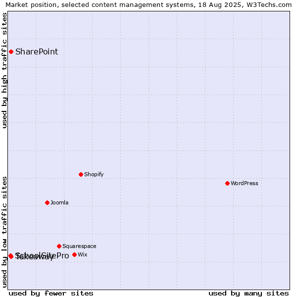 Market position of SharePoint vs. Takeaway vs. SchoolSitePro