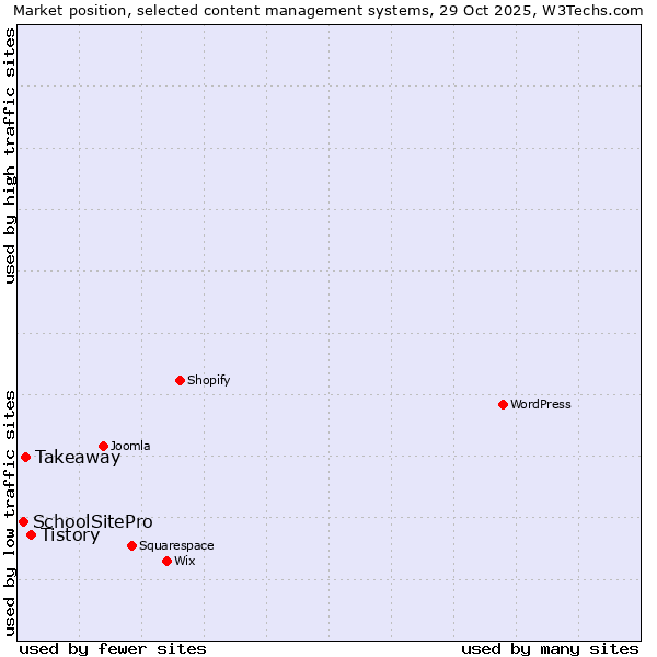 Market position of Tistory vs. Takeaway vs. SchoolSitePro