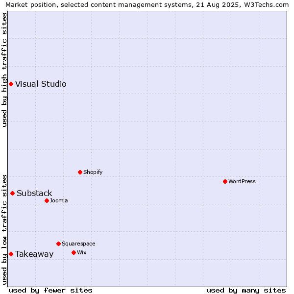 Market position of Substack vs. Visual Studio vs. Takeaway