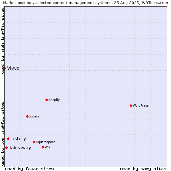 Market position of Tistory vs. Takeaway vs. Vivvo