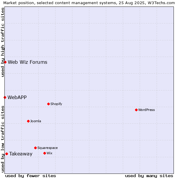 Market position of Takeaway vs. Web Wiz Forums vs. WebAPP
