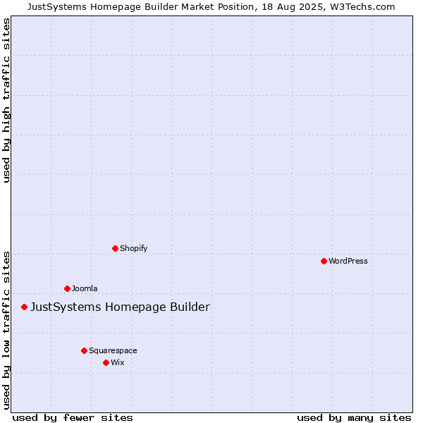 Market position of JustSystems Homepage Builder