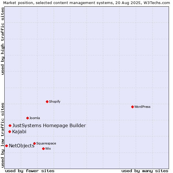 Market position of JustSystems Homepage Builder vs. Kajabi vs. NetObjects