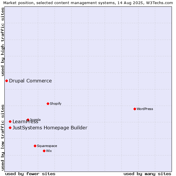 Market position of JustSystems Homepage Builder vs. LearnPress vs. Drupal Commerce