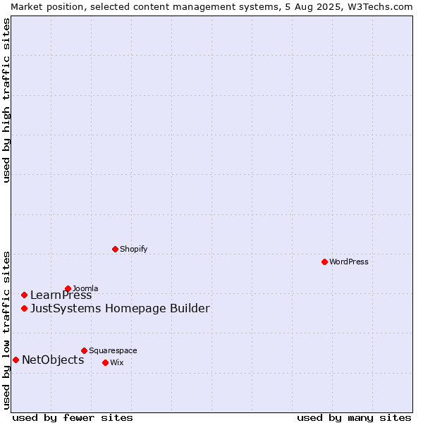 Market position of JustSystems Homepage Builder vs. LearnPress vs. NetObjects