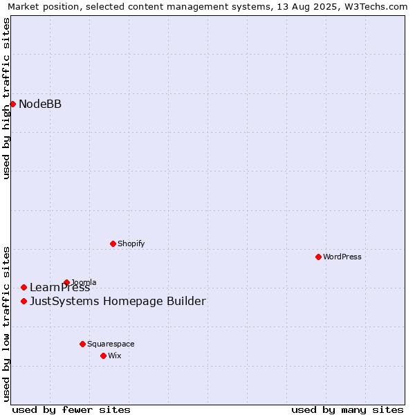 Market position of JustSystems Homepage Builder vs. LearnPress vs. NodeBB