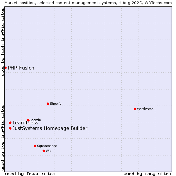Market position of JustSystems Homepage Builder vs. LearnPress vs. PHP-Fusion