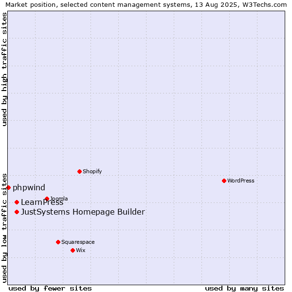 Market position of JustSystems Homepage Builder vs. LearnPress vs. phpwind