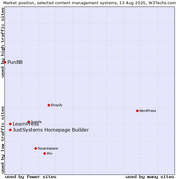 Market position of JustSystems Homepage Builder vs. LearnPress vs. PunBB