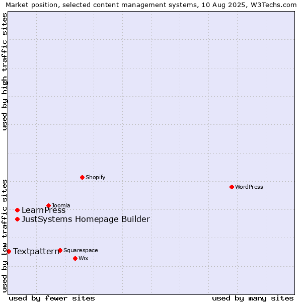 Market position of JustSystems Homepage Builder vs. LearnPress vs. Textpattern