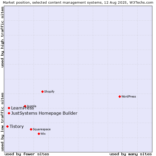 Market position of JustSystems Homepage Builder vs. LearnPress vs. Tistory