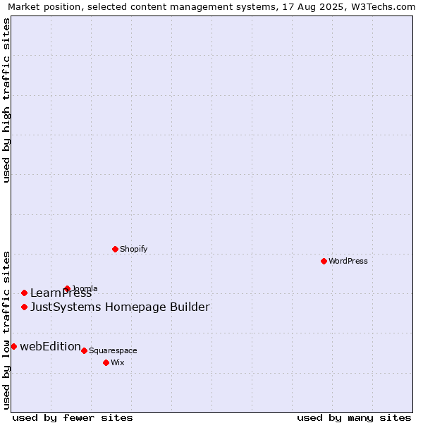 Market position of JustSystems Homepage Builder vs. LearnPress vs. webEdition