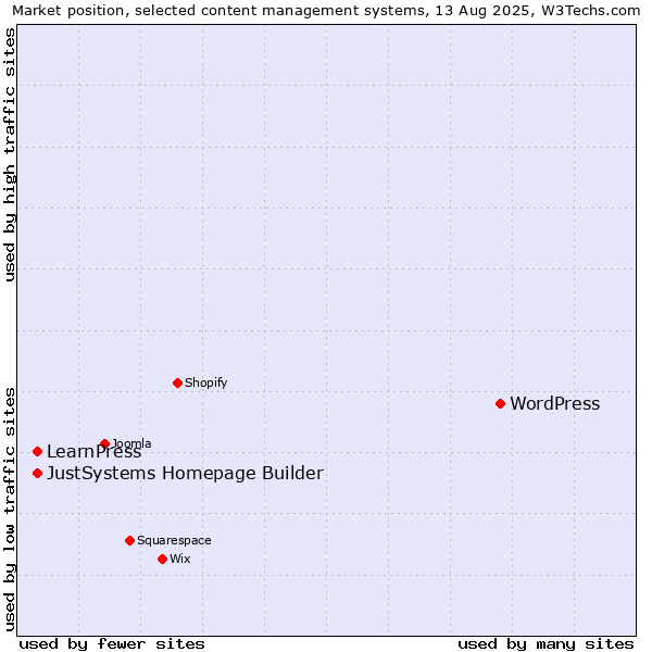 Market position of WordPress vs. JustSystems Homepage Builder vs. LearnPress