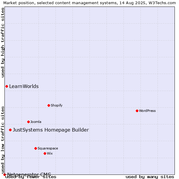 Market position of JustSystems Homepage Builder vs. LearnWorlds vs. Netgenerator CMS