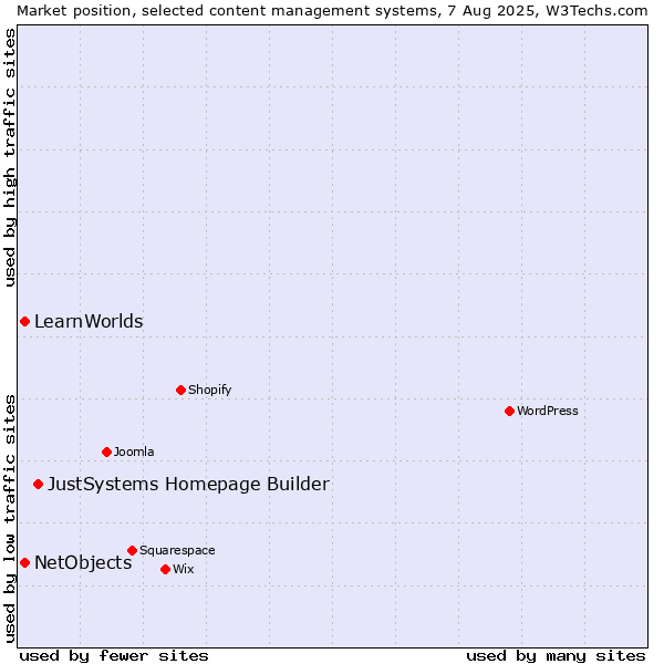Market position of JustSystems Homepage Builder vs. NetObjects vs. LearnWorlds