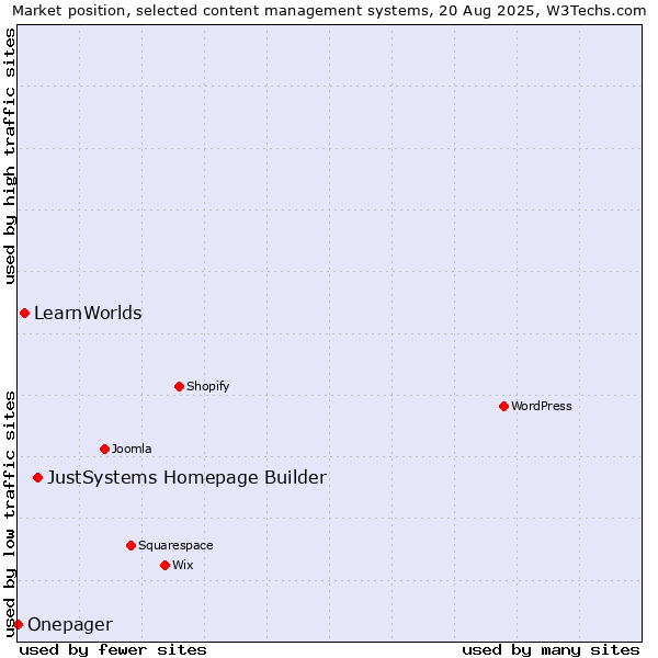 Market position of JustSystems Homepage Builder vs. LearnWorlds vs. Onepager