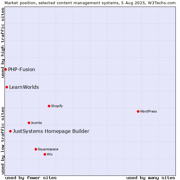 Market position of JustSystems Homepage Builder vs. LearnWorlds vs. PHP-Fusion