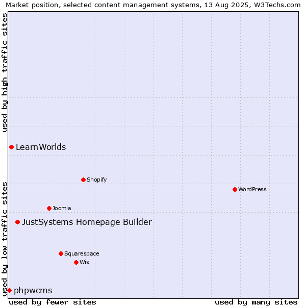 Market position of JustSystems Homepage Builder vs. LearnWorlds vs. phpwcms