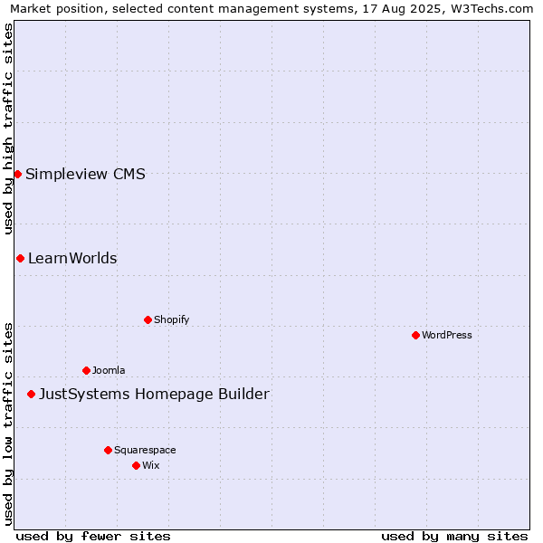 Market position of JustSystems Homepage Builder vs. LearnWorlds vs. Simpleview CMS