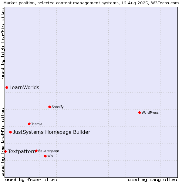 Market position of JustSystems Homepage Builder vs. LearnWorlds vs. Textpattern