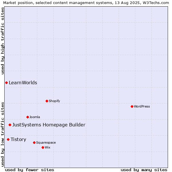Market position of JustSystems Homepage Builder vs. Tistory vs. LearnWorlds