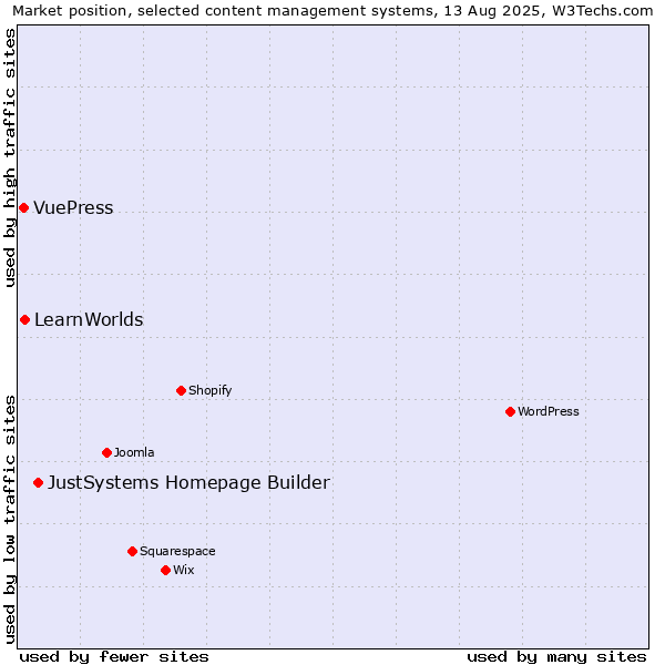 Market position of JustSystems Homepage Builder vs. LearnWorlds vs. VuePress