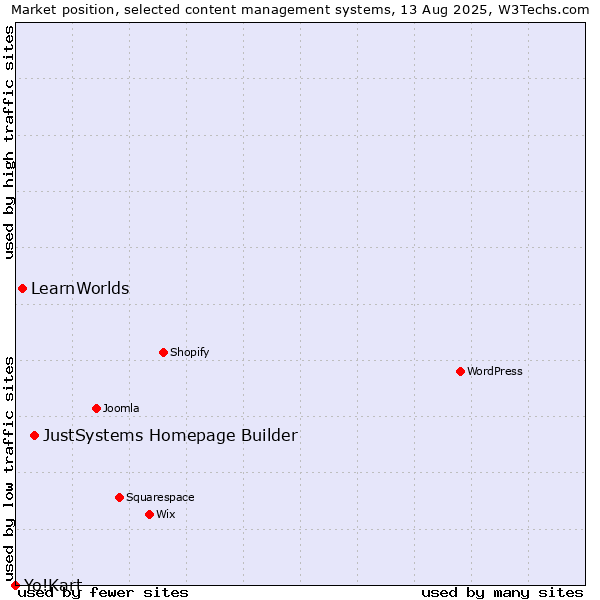 Market position of JustSystems Homepage Builder vs. LearnWorlds vs. Yo!Kart