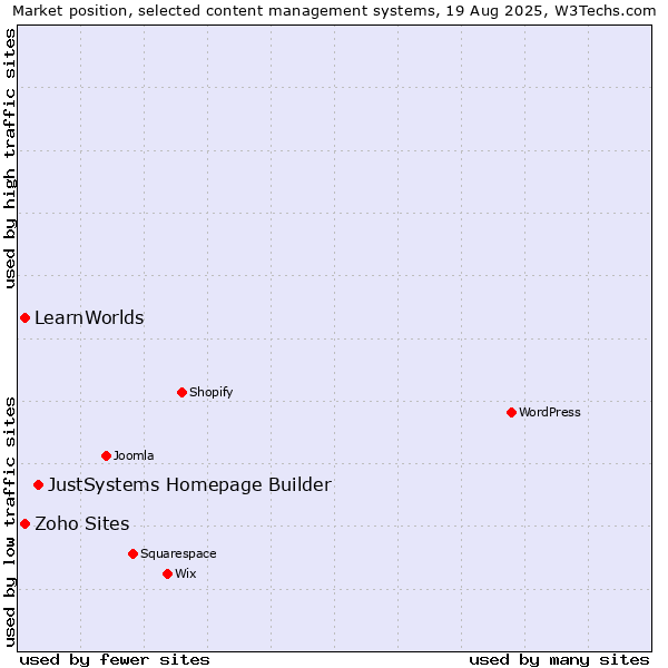 Market position of JustSystems Homepage Builder vs. Zoho Sites vs. LearnWorlds