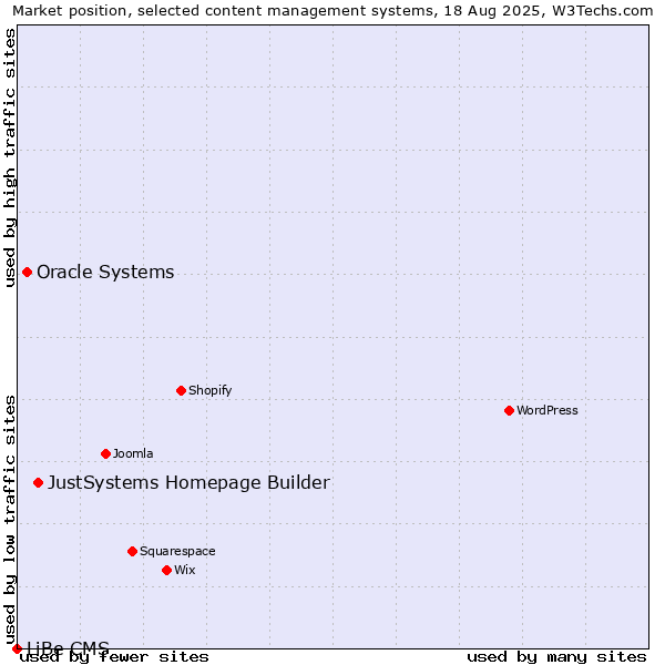 Market position of JustSystems Homepage Builder vs. Oracle Systems vs. LiBe CMS