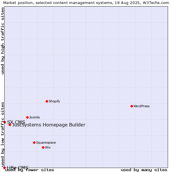Market position of JustSystems Homepage Builder vs. SX CMS vs. LiBe CMS
