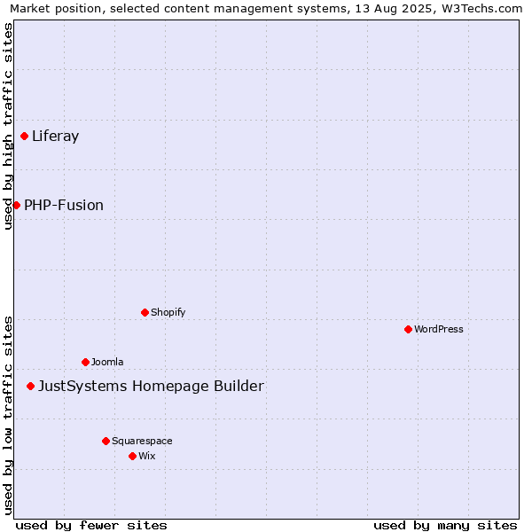Market position of JustSystems Homepage Builder vs. Liferay vs. PHP-Fusion