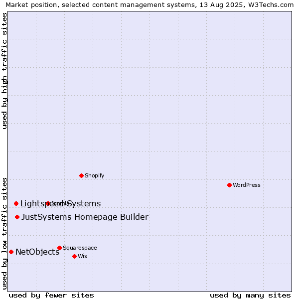 Market position of JustSystems Homepage Builder vs. Lightspeed Systems vs. NetObjects