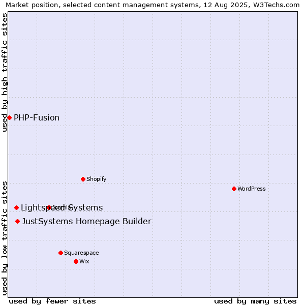 Market position of JustSystems Homepage Builder vs. Lightspeed Systems vs. PHP-Fusion